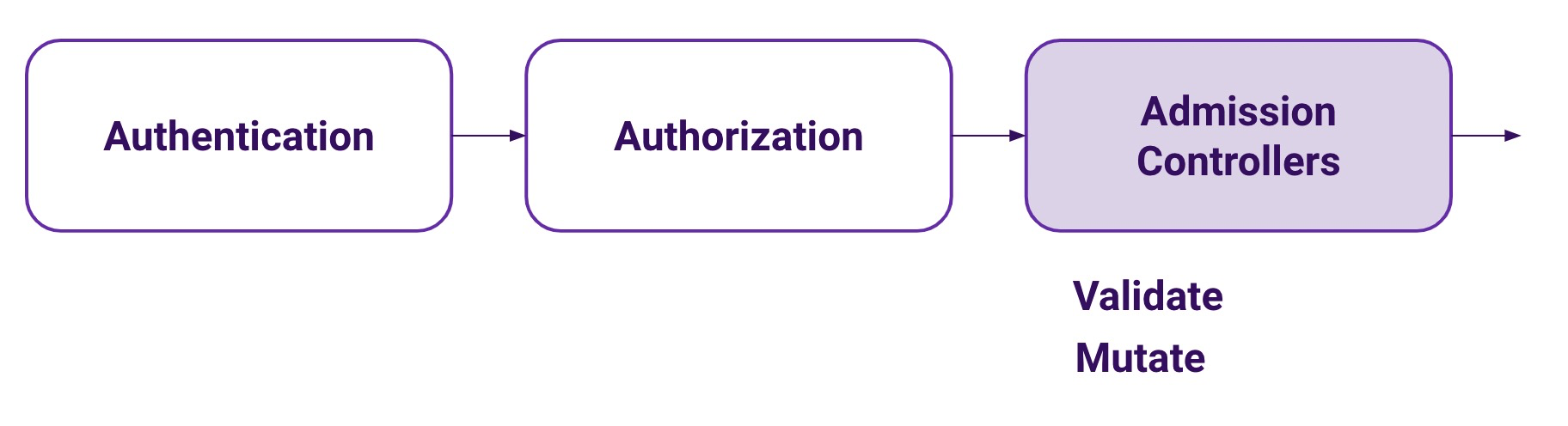 Kubernetes API requests flow