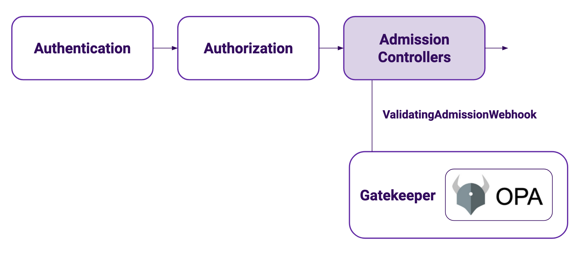 Diagram showing an API request with Gatekeeper