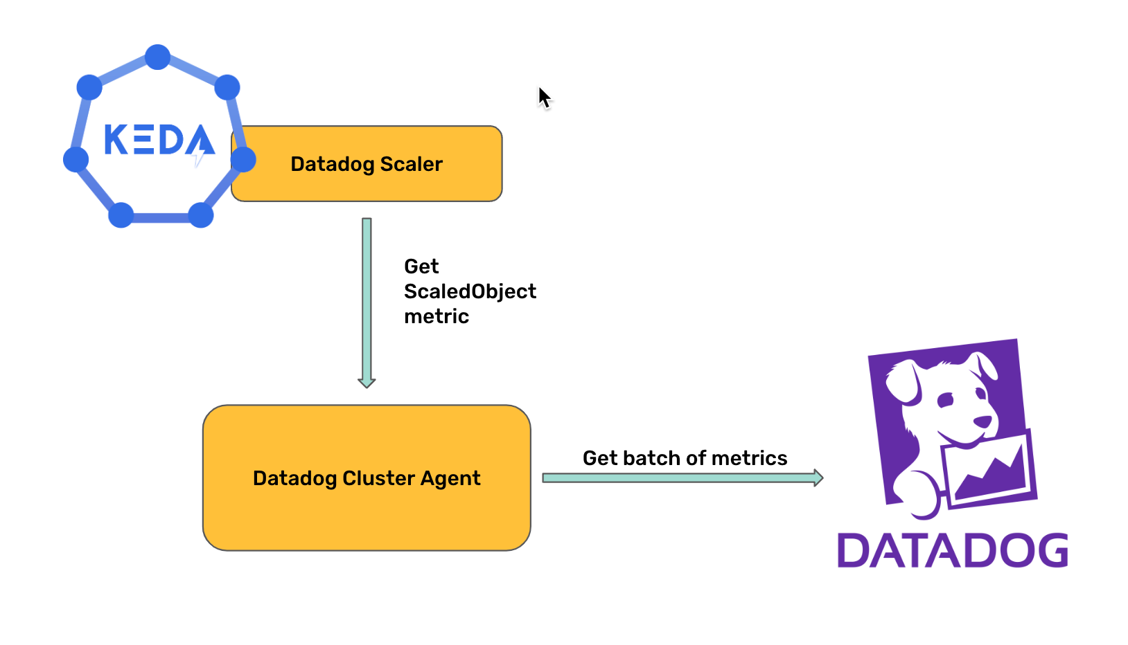 KEDA using Cluster Agent as proxy