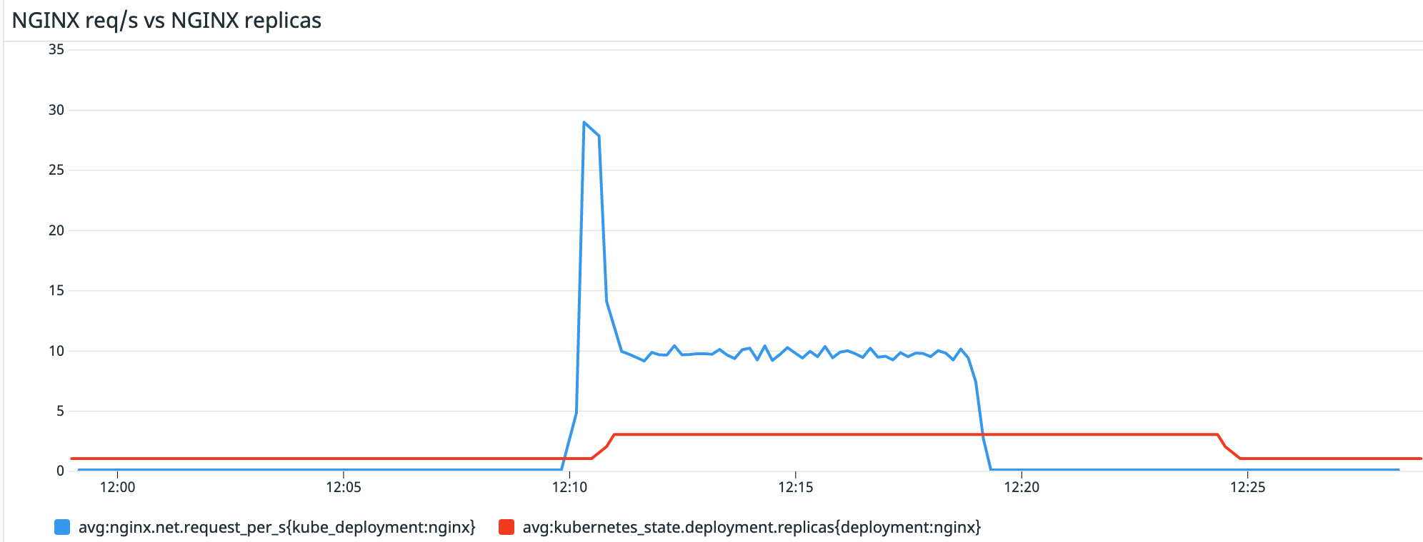 Screenshot with correlation between NGINX requests and replicas